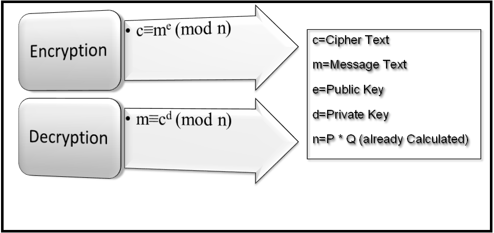 RSA Algorithm With C 